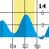 Montezuma Slough tide chart for Thursday, November 14, 2024