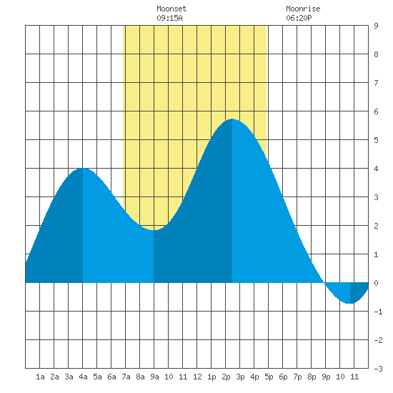 Montezuma Slough tide chart for Sunday, November 17, 2024