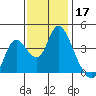 Montezuma Slough tide chart for Sunday, November 17, 2024