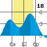 Montezuma Slough tide chart for Monday, November 18, 2024