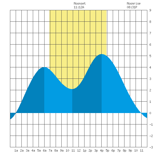 Montezuma Slough tide chart for Tuesday, November 19, 2024