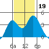 Montezuma Slough tide chart for Tuesday, November 19, 2024