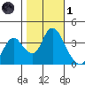 Montezuma Slough tide chart for Friday, November 1, 2024