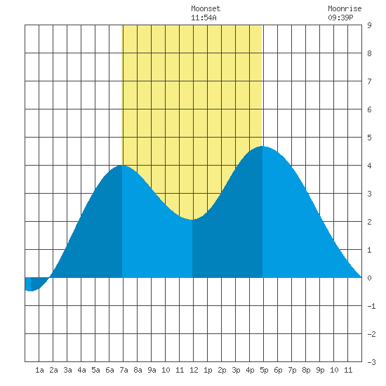 Montezuma Slough tide chart for Wednesday, November 20, 2024