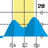 Montezuma Slough tide chart for Wednesday, November 20, 2024