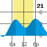 Montezuma Slough tide chart for Thursday, November 21, 2024