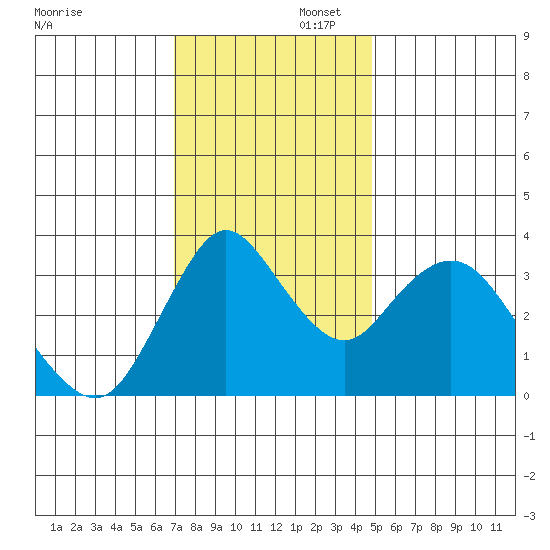 Montezuma Slough tide chart for Saturday, November 23, 2024