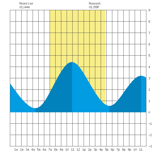 Montezuma Slough tide chart for Monday, November 25, 2024