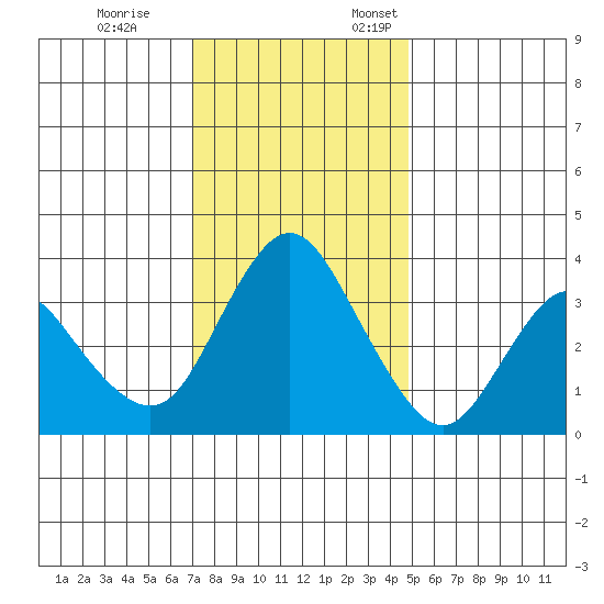 Montezuma Slough tide chart for Tuesday, November 26, 2024