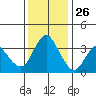 Montezuma Slough tide chart for Tuesday, November 26, 2024