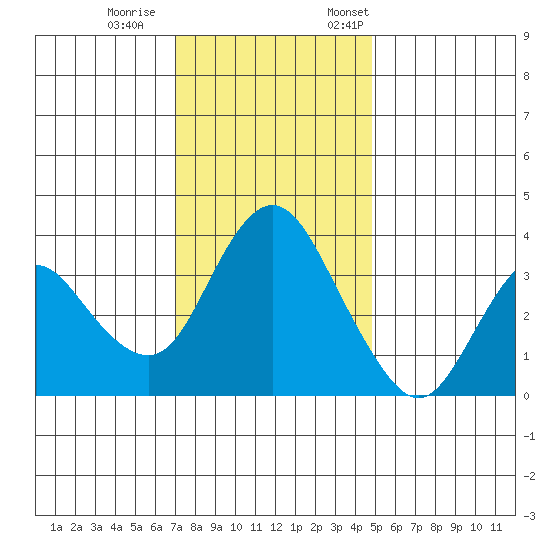 Montezuma Slough tide chart for Wednesday, November 27, 2024