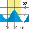 Montezuma Slough tide chart for Wednesday, November 27, 2024