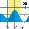 Montezuma Slough tide chart for Thursday, November 28, 2024