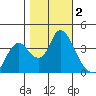Montezuma Slough tide chart for Saturday, November 2, 2024