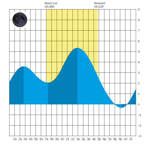 Montezuma Slough tide chart for Saturday, November 30, 2024
