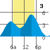 Montezuma Slough tide chart for Sunday, November 3, 2024