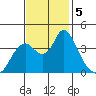 Montezuma Slough tide chart for Tuesday, November 5, 2024