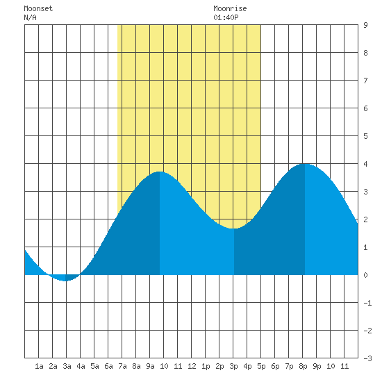 Montezuma Slough tide chart for Saturday, November 9, 2024