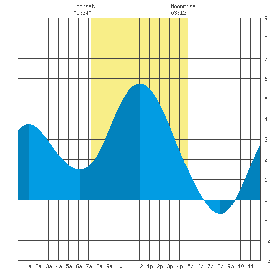 Montezuma Slough tide chart for Friday, December 13, 2024