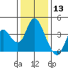 Montezuma Slough tide chart for Friday, December 13, 2024