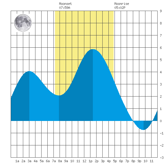 Montezuma Slough tide chart for Sunday, December 15, 2024