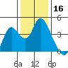 Montezuma Slough tide chart for Monday, December 16, 2024