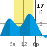 Montezuma Slough tide chart for Tuesday, December 17, 2024