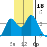 Montezuma Slough tide chart for Wednesday, December 18, 2024