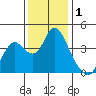 Montezuma Slough tide chart for Sunday, December 1, 2024