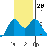 Montezuma Slough tide chart for Friday, December 20, 2024