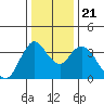 Montezuma Slough tide chart for Saturday, December 21, 2024