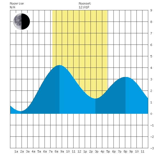 Montezuma Slough tide chart for Sunday, December 22, 2024