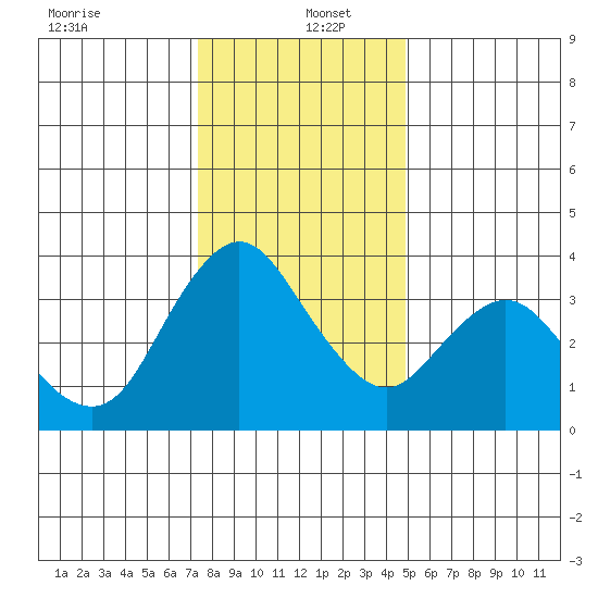 Montezuma Slough tide chart for Monday, December 23, 2024