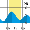 Montezuma Slough tide chart for Monday, December 23, 2024