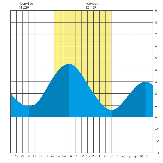 Montezuma Slough tide chart for Tuesday, December 24, 2024