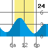 Montezuma Slough tide chart for Tuesday, December 24, 2024