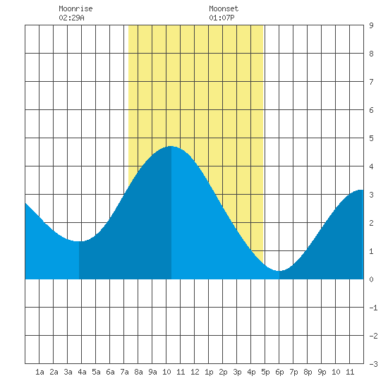 Montezuma Slough tide chart for Wednesday, December 25, 2024