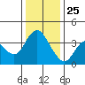 Montezuma Slough tide chart for Wednesday, December 25, 2024