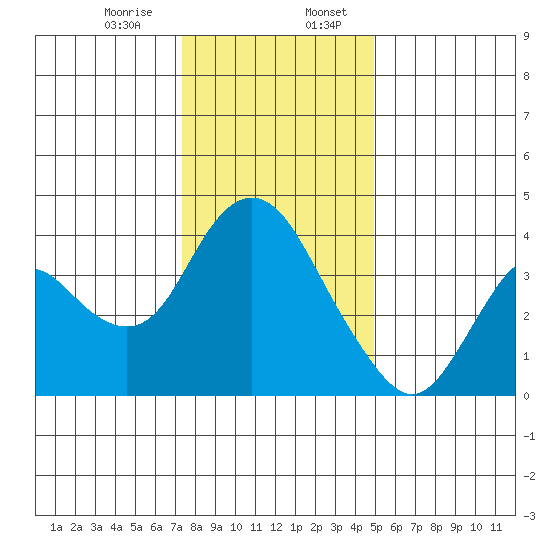 Montezuma Slough tide chart for Thursday, December 26, 2024