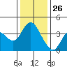 Montezuma Slough tide chart for Thursday, December 26, 2024