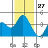 Montezuma Slough tide chart for Friday, December 27, 2024