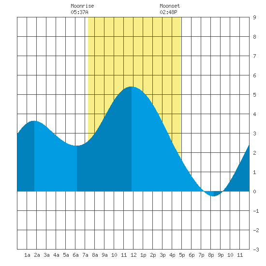 Montezuma Slough tide chart for Saturday, December 28, 2024