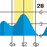 Montezuma Slough tide chart for Saturday, December 28, 2024