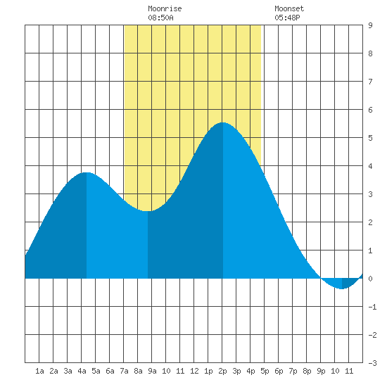 Montezuma Slough tide chart for Monday, December 2, 2024