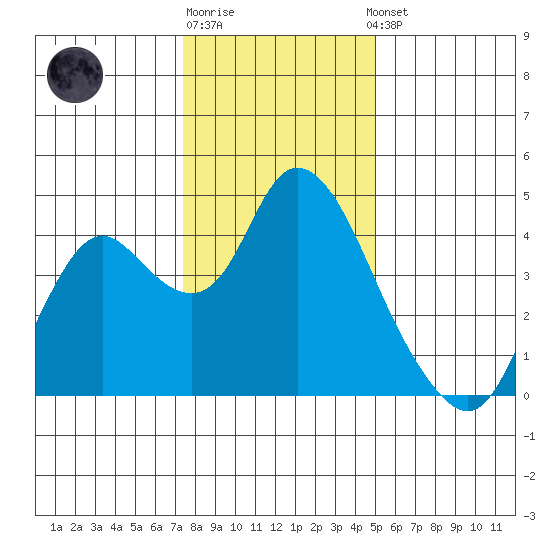 Montezuma Slough tide chart for Monday, December 30, 2024