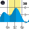 Montezuma Slough tide chart for Monday, December 30, 2024