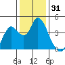 Montezuma Slough tide chart for Tuesday, December 31, 2024