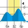 Montezuma Slough tide chart for Wednesday, December 4, 2024