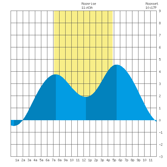 Montezuma Slough tide chart for Friday, December 6, 2024
