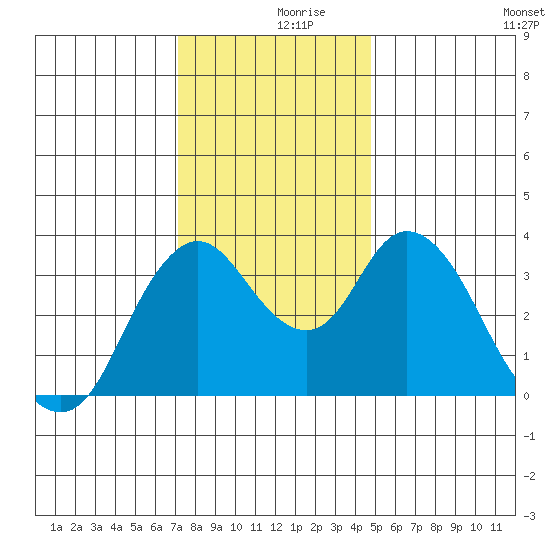 Montezuma Slough tide chart for Saturday, December 7, 2024